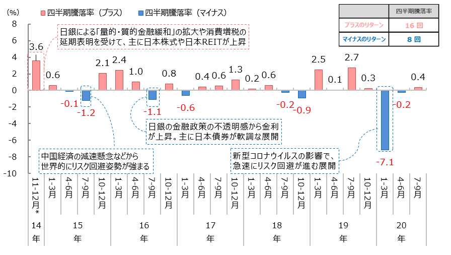 「円奏会（年１回決算型）」の四半期騰落率の推移2014年11-12月*～2020年7-9月、四半期