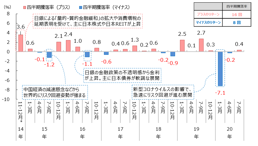 「円奏会(年1回決算型)」の四半期騰落率の推移2014年11-12月*~2020年7-9月、四半期