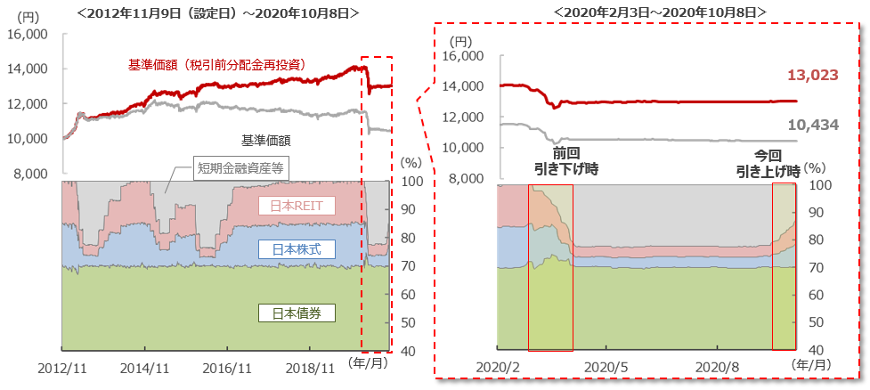 「円奏会（毎月決算型）」の基準価額と資産配分比率の推移