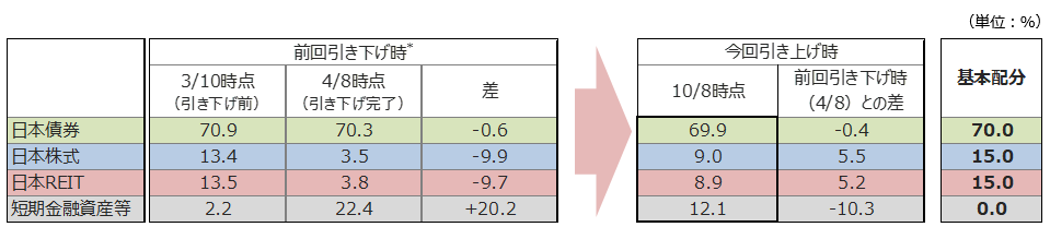 「円奏会（毎月決算型）」の資産配分比率（2020年2月以降）