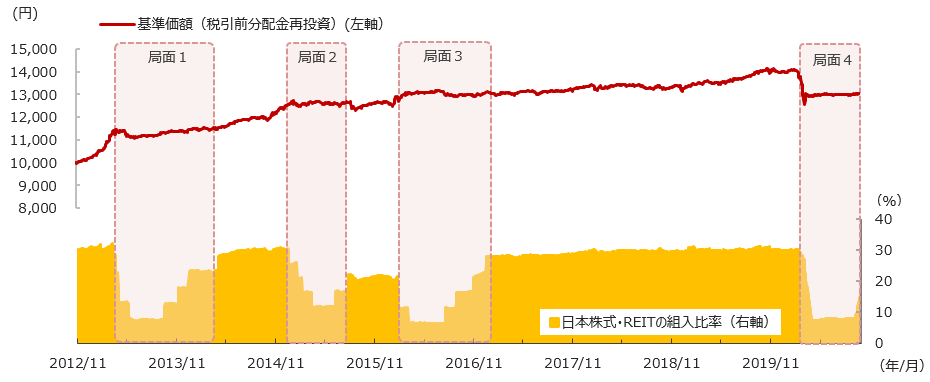 基準価額および日本株式・REITの組入比率の推移