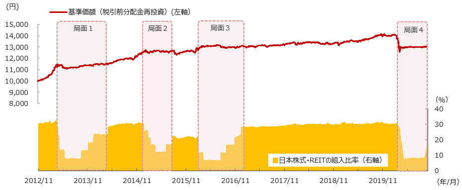 「円奏会」の基準価額および日本株式・REITの組入比率の推移