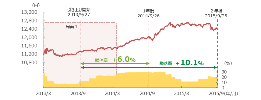 「円奏会」の基準価額および日本株式・REITの組入比率の推移　2013年3月19日～2015年9月25日、日次