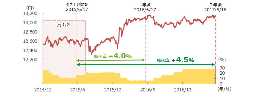 「円奏会」の基準価額および日本株式・REITの組入比率の推移　2014年12月26日～2017年6月16日、日次