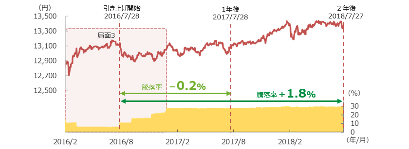 「円奏会」の基準価額および日本株式・REITの組入比率の推移　2016年2月2日～2018年7月27日、日次