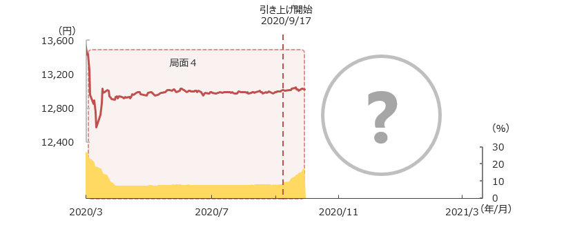 「円奏会」の基準価額および日本株式・REITの組入比率の推移　2020年3月10日～2020年10月8日、日次