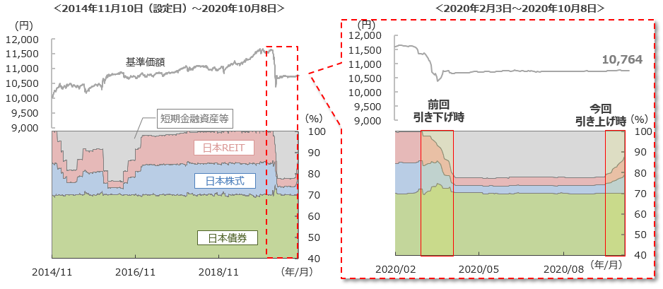 「円奏会（年１回決算型）」の基準価額と資産配分比率の推移