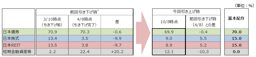 「円奏会（年１回決算型）」の資産配分比率（2020年2月以降）