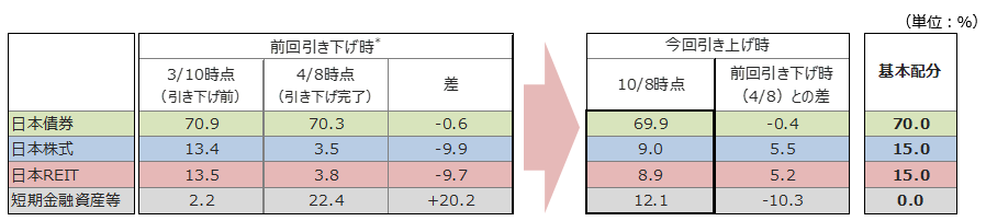 「円奏会(年1回決算型)」の資産配分比率(2020年2月以降)