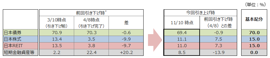 各資産の組入比率