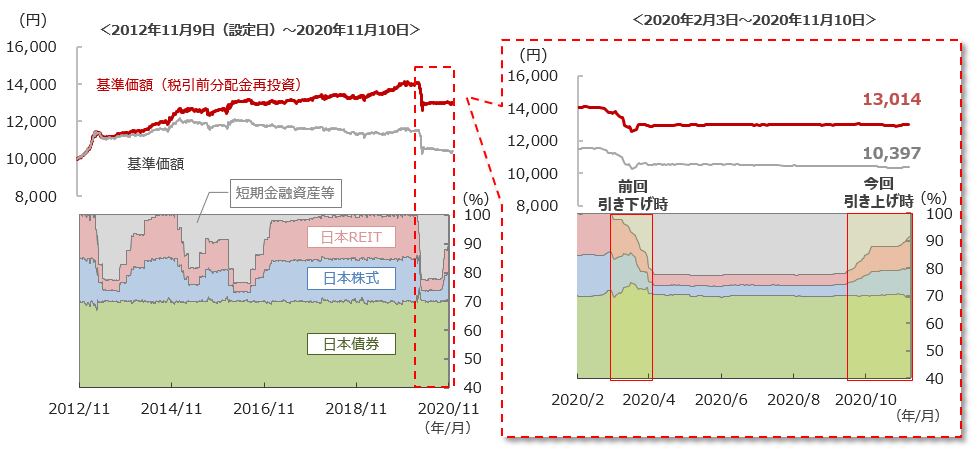 「円奏会(毎月決算型)」の基準価額と各資産の組入比率の推移