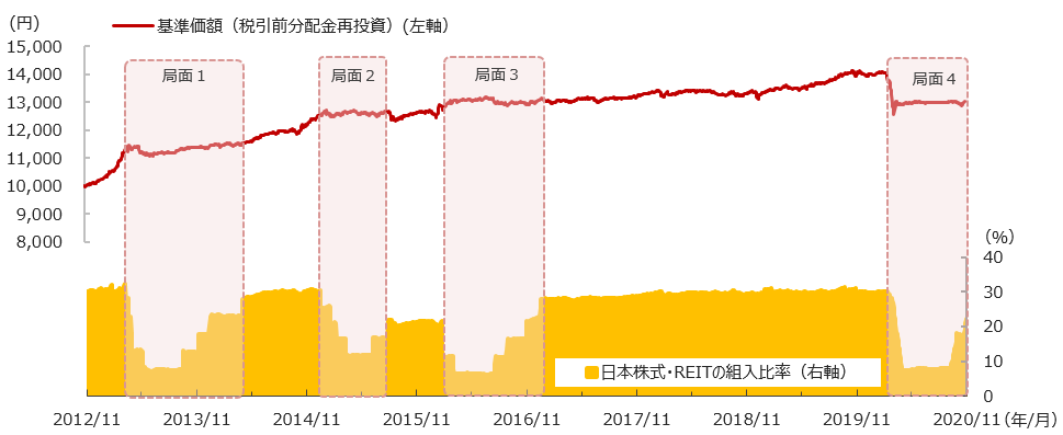 基準価額および日本株式・REITの組入比率の推移