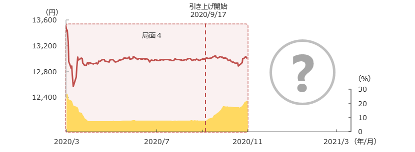 基準価額および日本株式・REITの組入比率の推移　2020年3月10日～2020年11月10日、日次