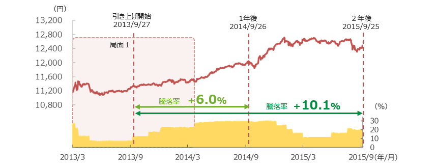 「円奏会」の基準価額および日本株式・REITの組入比率の推移 2013年3月19日~2015年9月25日、日次