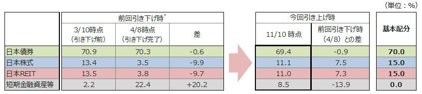 各資産の組入比率