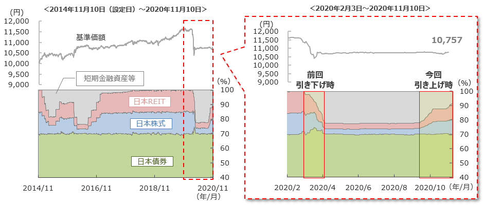 「円奏会（年1回決算型）」の基準価額と資産配分比率の推移