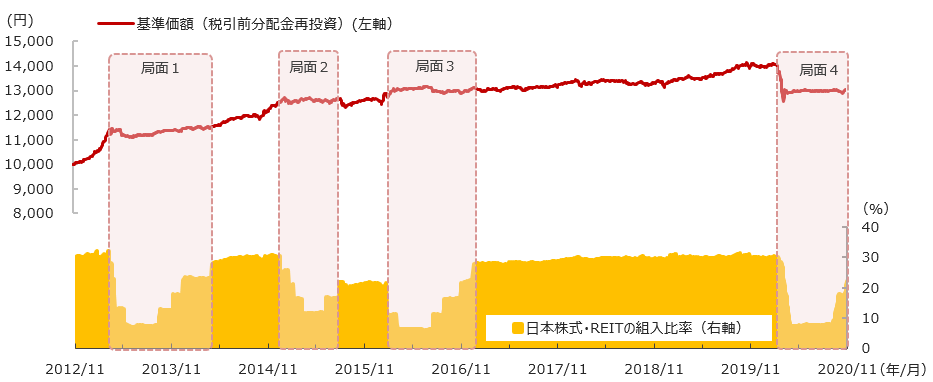 「円奏会」の基準価額および日本株式・REITの組入比率の推移