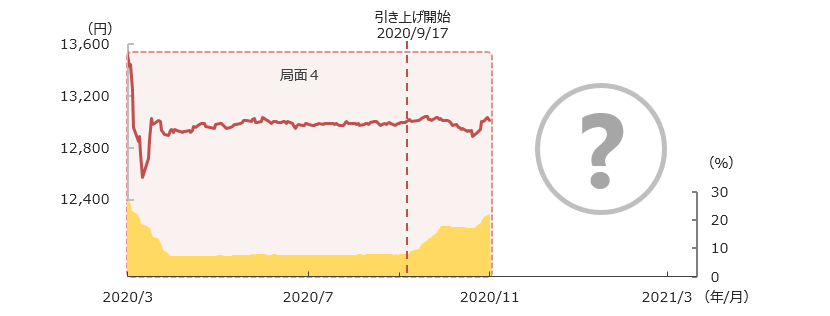 「円奏会」の基準価額および日本株式・REITの組入比率の推移　2020年3月10日～2020年11月10日、日次