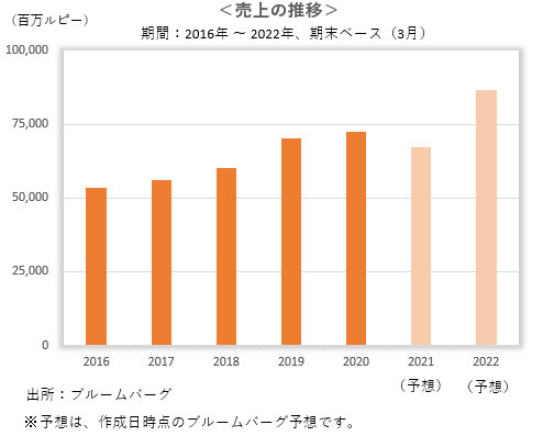 売上の推移