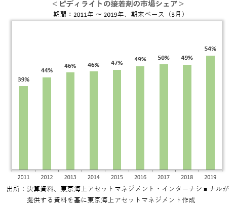 接着剤の市場シェア