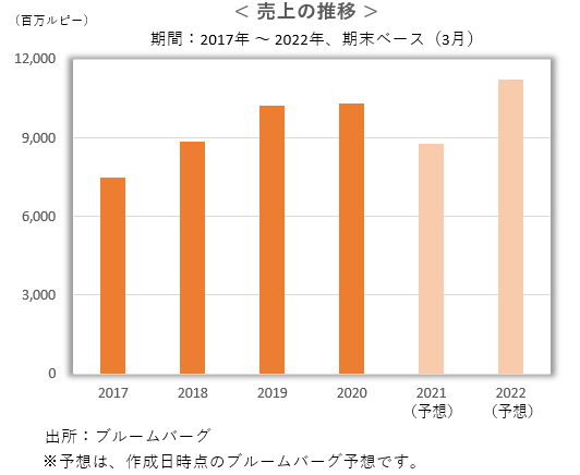 売上推移