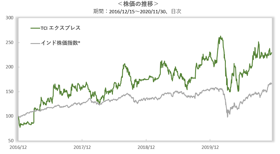 株価の推移