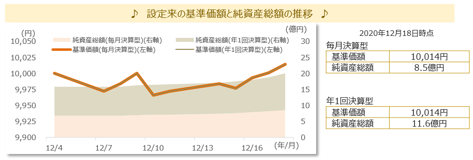 設定来の基準価額と純資産総額の推移