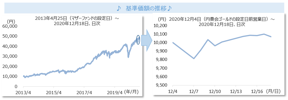 基準価額の推移