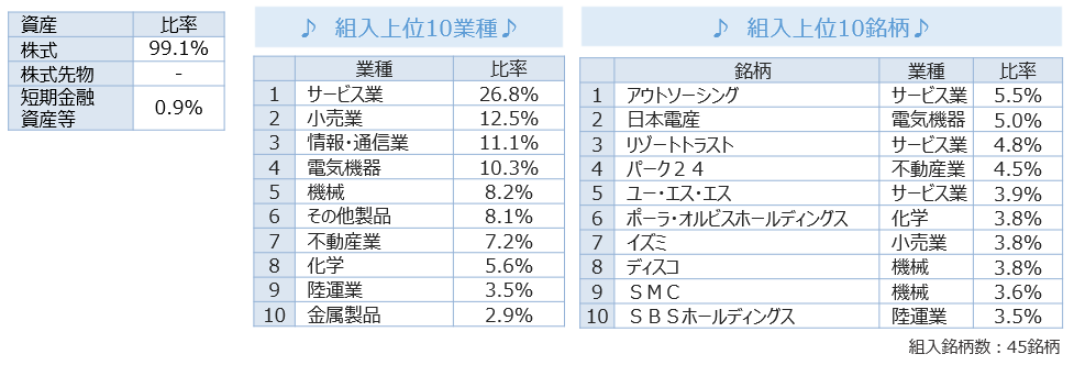 資産構成、組入上位10業種、組入上位10銘柄