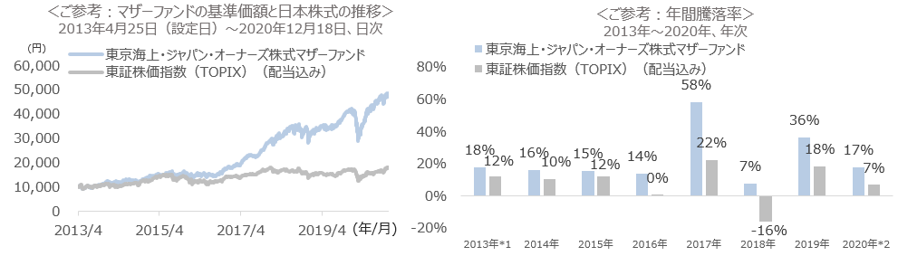 ご参考：マザーファンドの基準価額と日本株式の推移、ご参考：年間騰落率
