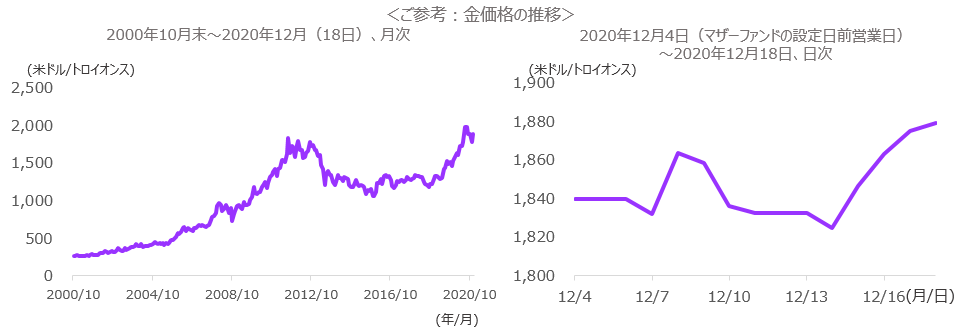 ご参考：金価格の推移