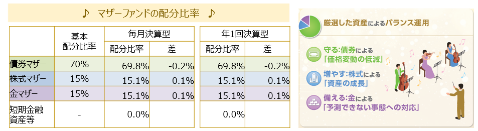 マザーファンドの配分比率