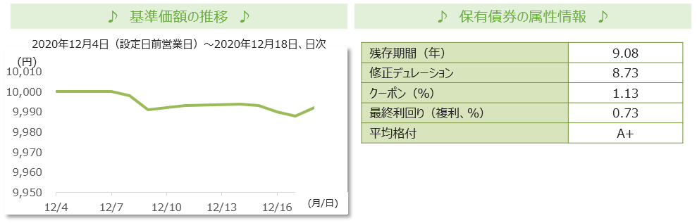 基準価額の推移、保有債券の属性情報