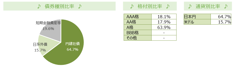 債券種別比率、格付別比率、通貨別比率