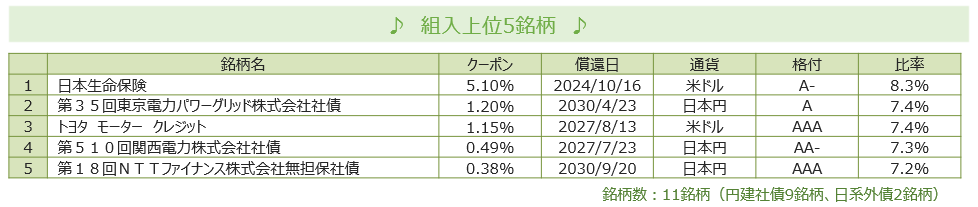 組入上位5銘柄