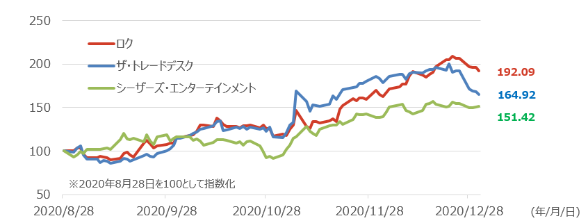 各銘柄の株価の推移