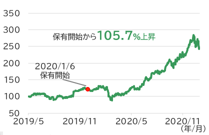 ヴェスタス・ウインド・システムスの株価の推移