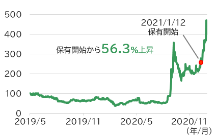 ピードモント・リチウムの株価の推移