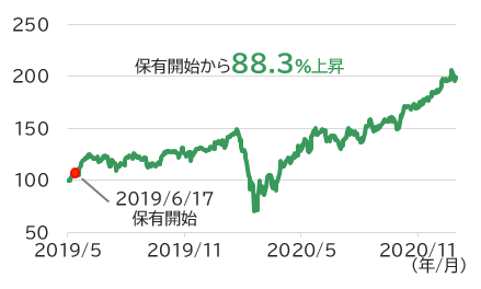 アシュテッド・グループの株価の推移