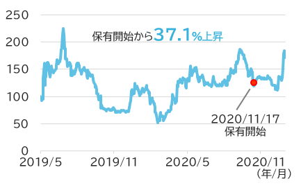 ビヨンド・ミートの株価の推移