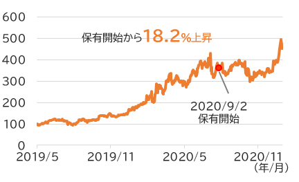 テラドック・ヘルスの株価の推移