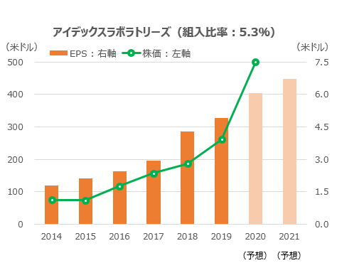 アイデックスラボラトリーズの株価とEPS