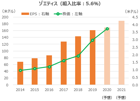 ゾエティスの株価とEPS