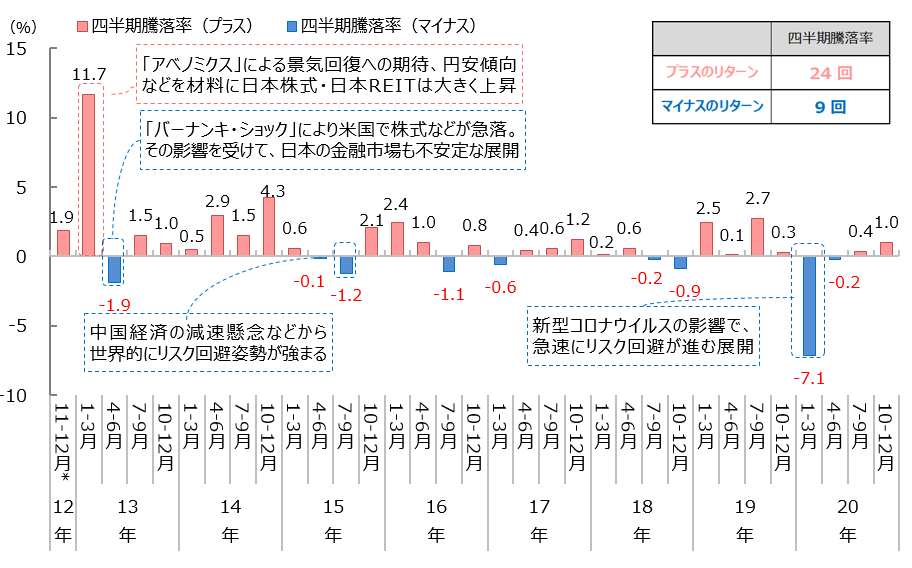 「円奏会」の四半期騰落率の推移2012年11-12月*～2020年10-12月、四半期