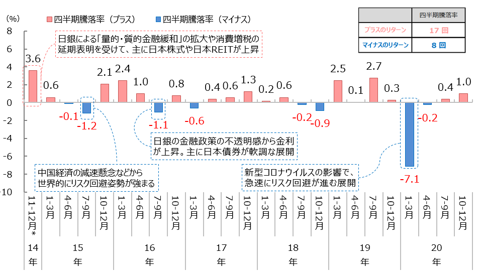 「円奏会(年1回決算型)」の四半期騰落率の推移2014年11-12月*~2020年10-12月、四半期