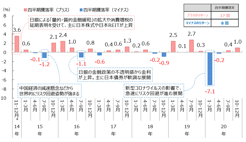 「円奏会（年１回決算型）」の四半期騰落率の推移2014年11-12月*～2020年10-12月、四半期