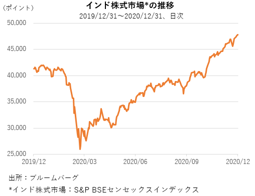 インド株式市場の推移