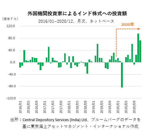 外国機関投資家によるインド株式への投資額