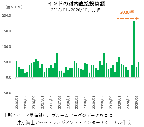 インドの対内直接投資額