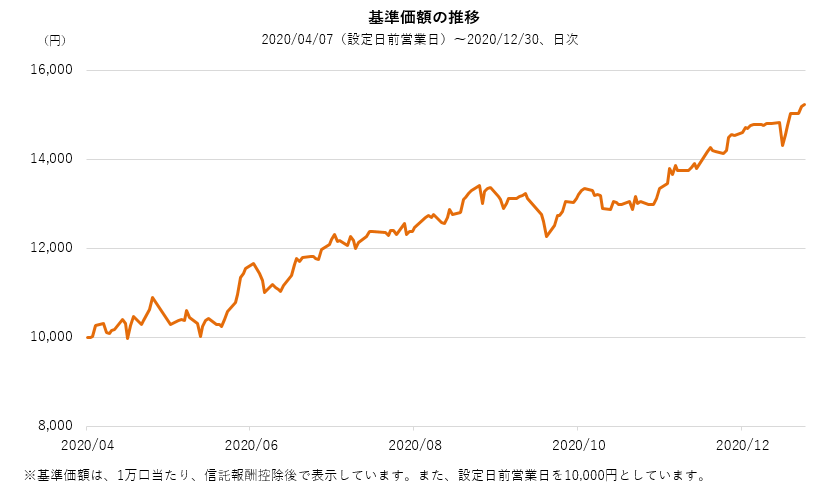 当ファンドの基準価額（税引前分配金再投資）の推移